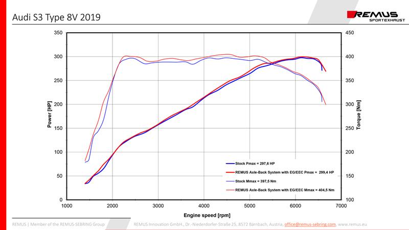 Sportschalldämpfer mittig für links/rechts-Anlage (ohne Endrohre) mit 2 integrierten elektrischen Klappen, inkl. (EG-) Genehmigung